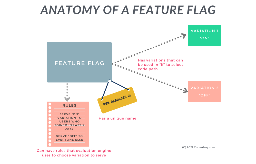 Internals of feature flag